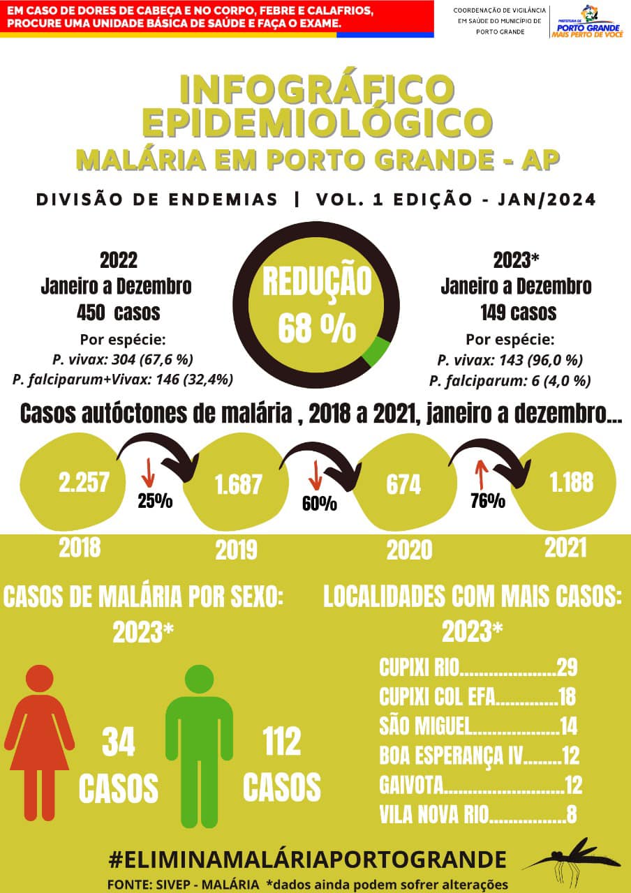 INFOGRÁFICO EPIDEMIOLÓGICO DE MALÁRIA EM PORTO GRANDE.